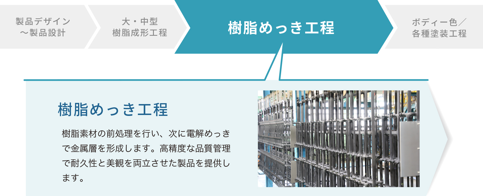 自動車部品製造の流れ 樹脂めっき工程　樹脂素材の前処理を行い、次に電解めっきで金属層を形成します。高精度な品質管理で耐久性と美観を両立させた製品を提供します。