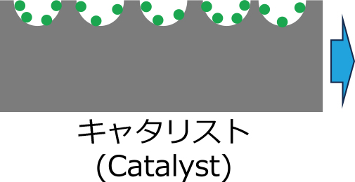 キャタリスト（Catalyst）